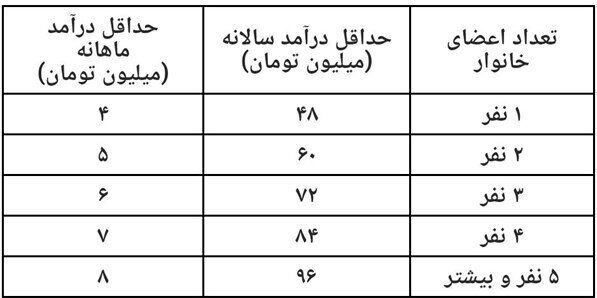 جاماندگان یارانه معیشتی