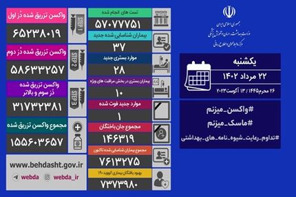 آمار بیست و دو مرداد کرونا در ایران: ۳۷ بیمار جدید و یک فوتی