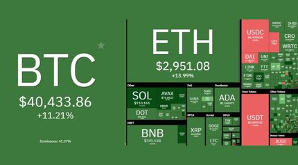 بازار جهانی رمزارزهای دیجیتال دوباره سبز شد / بیت کوین به ۴۰ هزار دلار بازگشت