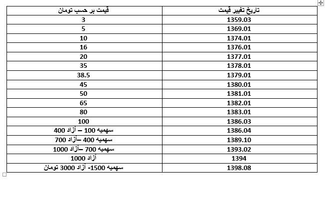 قیمت بنزین، بنزین در چهار دهه چند بار گران شد؟