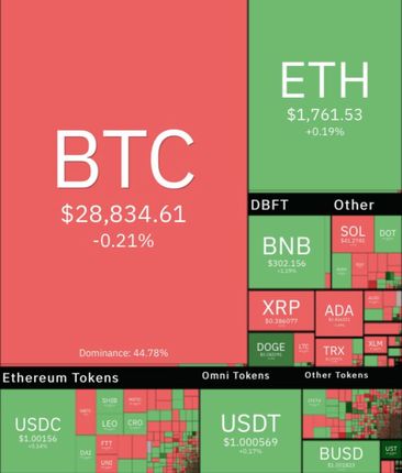 بیت کوین باز هم ریخت