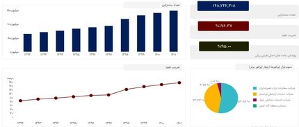 افزایش مشترکان موبایل در کشور به بیش از ۱۴۸ میلیون نفر